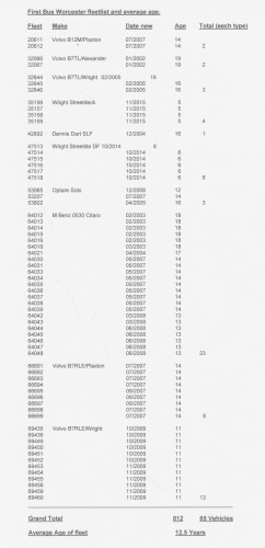 First Bus Worcester average age 2 001.jpg